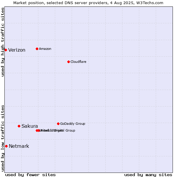 Market position of Sakura vs. Netmark vs. Verizon