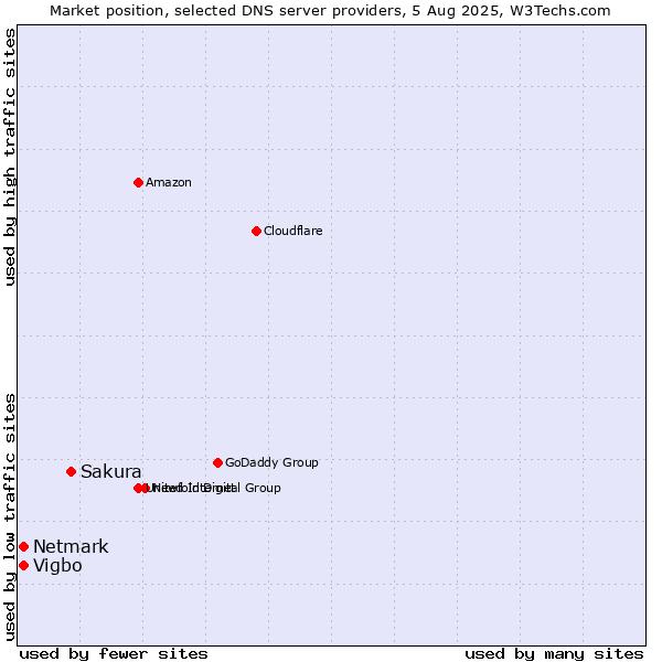 Market position of Sakura vs. Vigbo vs. Netmark