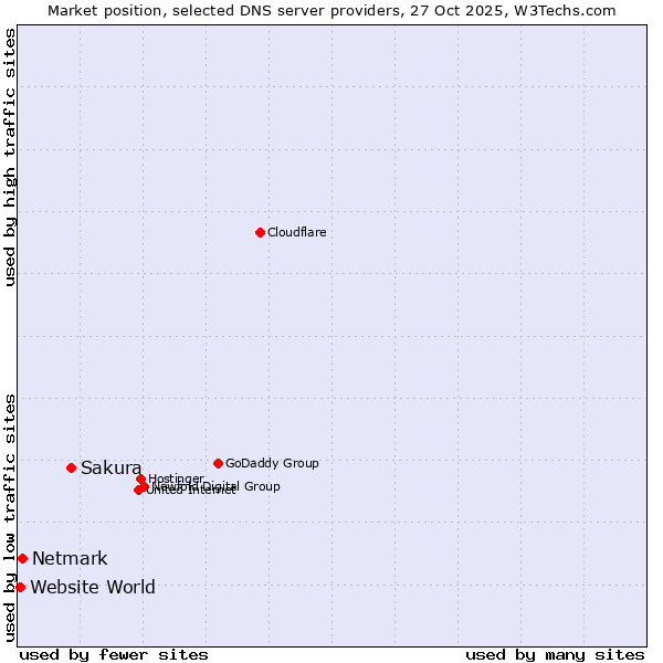 Market position of Sakura vs. Netmark vs. Website World