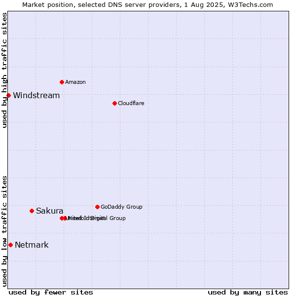 Market position of Sakura vs. Netmark vs. Windstream