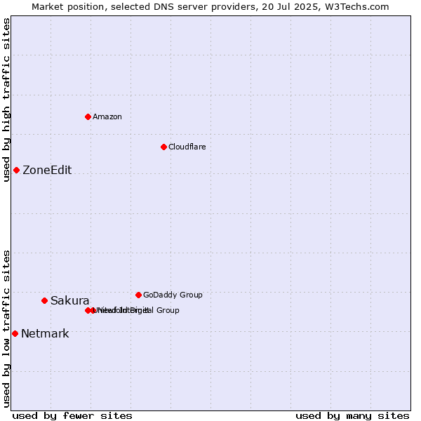 Market position of Sakura vs. ZoneEdit vs. Netmark