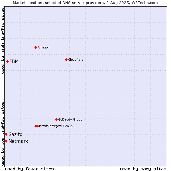Market position of IBM vs. Sazito vs. Netmark