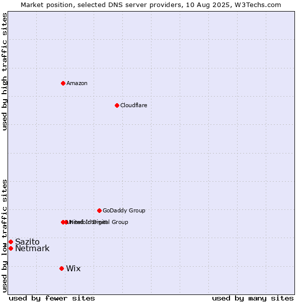 Market position of Wix vs. Sazito vs. Netmark