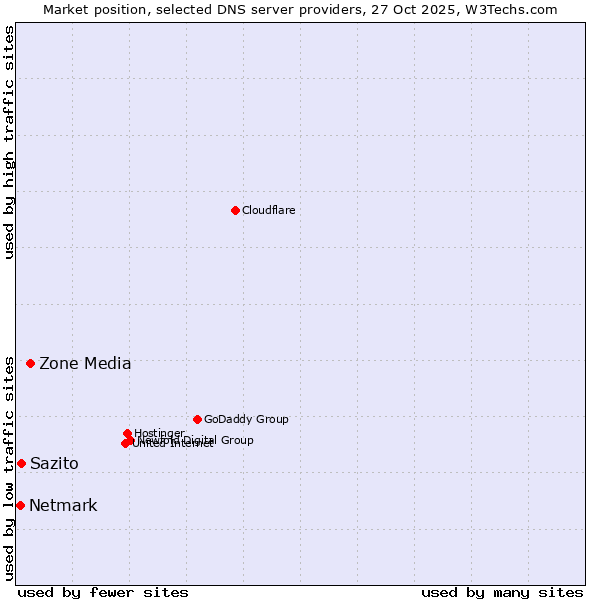 Market position of Zone Media vs. Sazito vs. Netmark