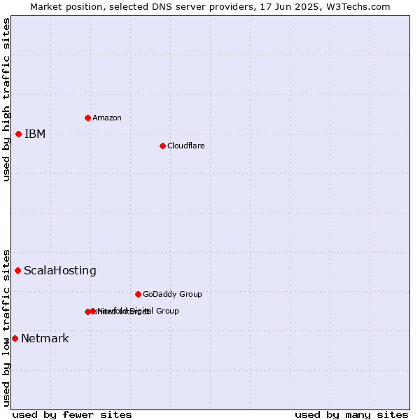 Market position of IBM vs. ScalaHosting vs. Netmark