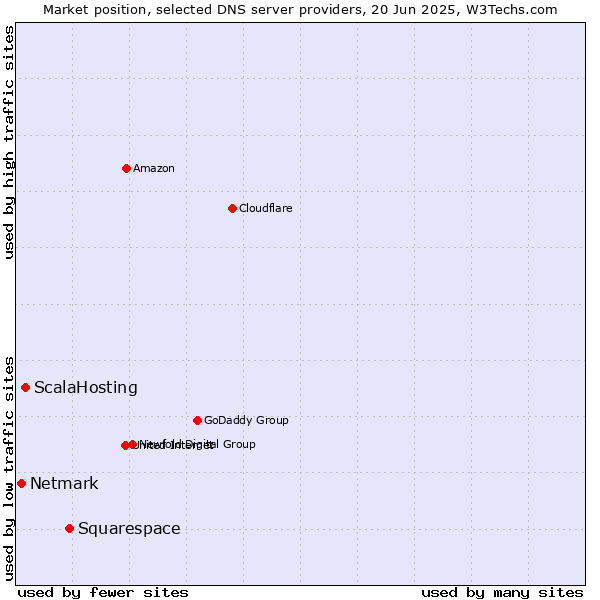 Market position of Squarespace vs. ScalaHosting vs. Netmark