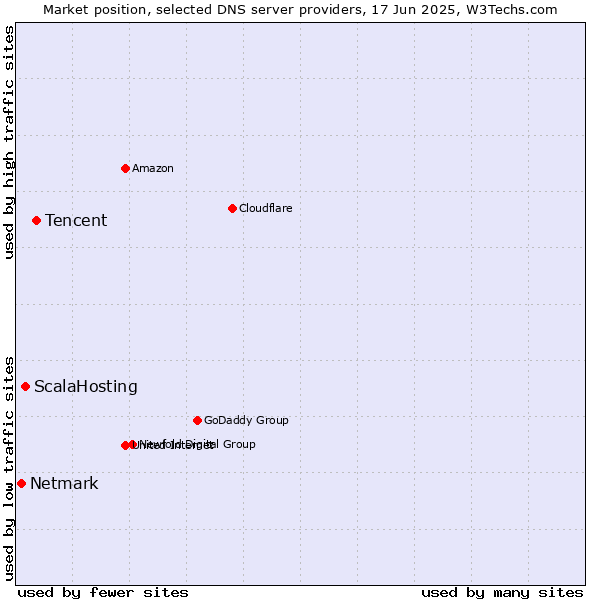 Market position of Tencent vs. ScalaHosting vs. Netmark