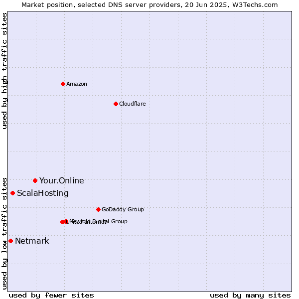Market position of Your.Online vs. ScalaHosting vs. Netmark