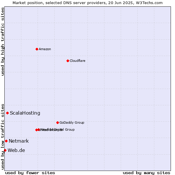 Market position of ScalaHosting vs. Netmark vs. Web.de