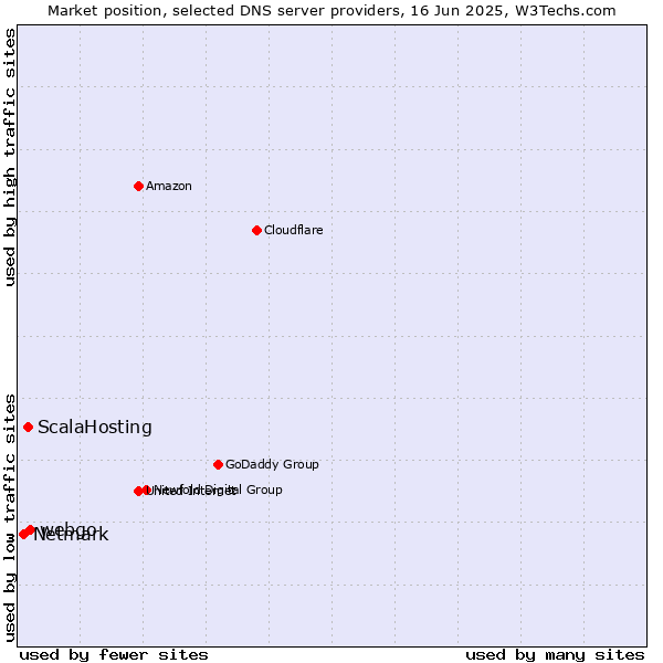 Market position of webgo vs. ScalaHosting vs. Netmark