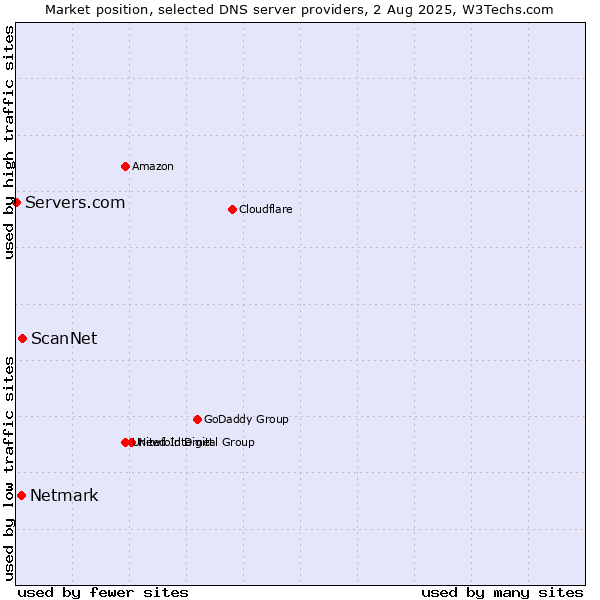 Market position of ScanNet vs. Netmark vs. Servers.com