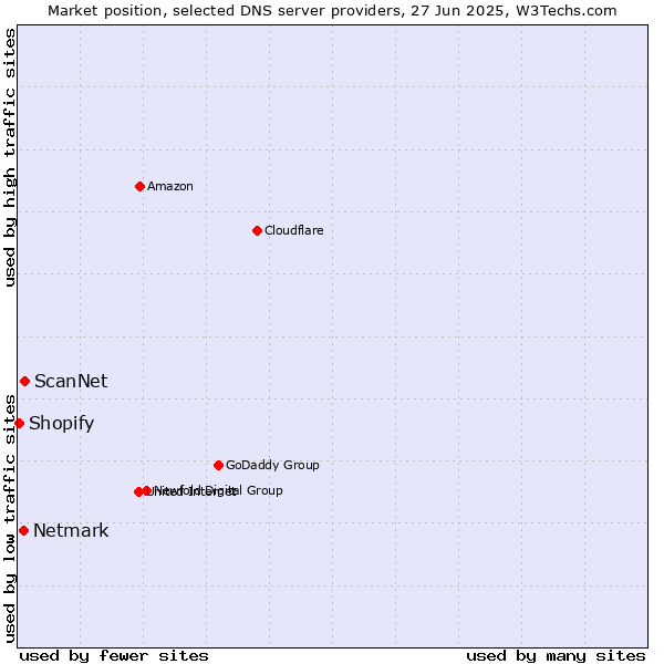 Market position of ScanNet vs. Netmark vs. Shopify