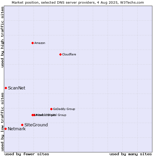 Market position of SiteGround vs. ScanNet vs. Netmark