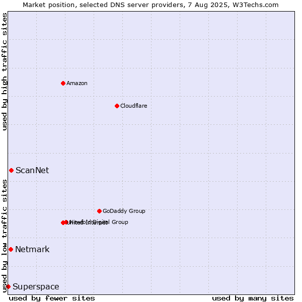 Market position of ScanNet vs. Netmark vs. Superspace