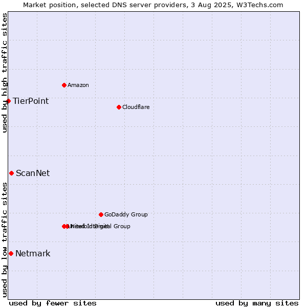Market position of ScanNet vs. Netmark vs. TierPoint