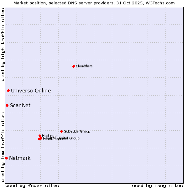 Market position of Universo Online vs. ScanNet vs. Netmark