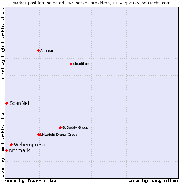 Market position of Webempresa vs. ScanNet vs. Netmark