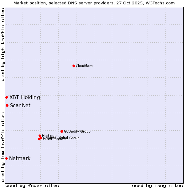 Market position of ScanNet vs. XBT Holding vs. Netmark