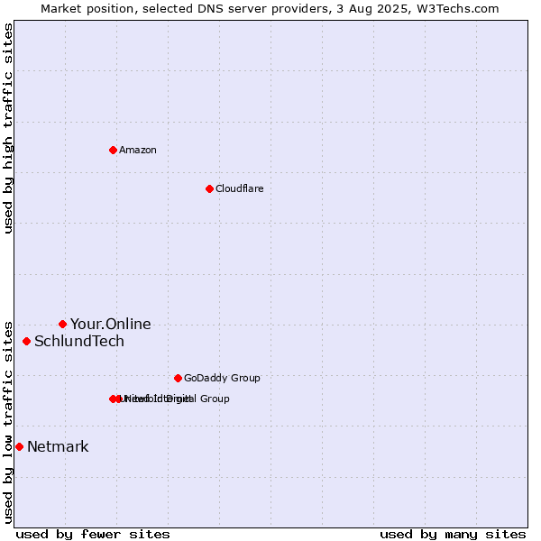 Market position of Your.Online vs. SchlundTech vs. Netmark