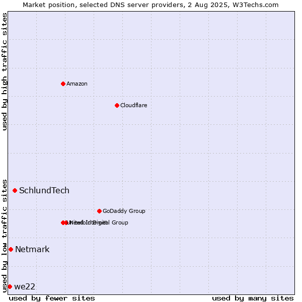 Market position of SchlundTech vs. Netmark vs. we22