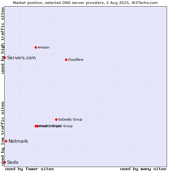 Market position of Netmark vs. Servers.com vs. Sedo
