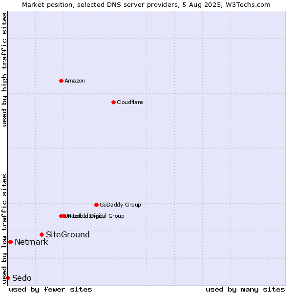Market position of SiteGround vs. Netmark vs. Sedo