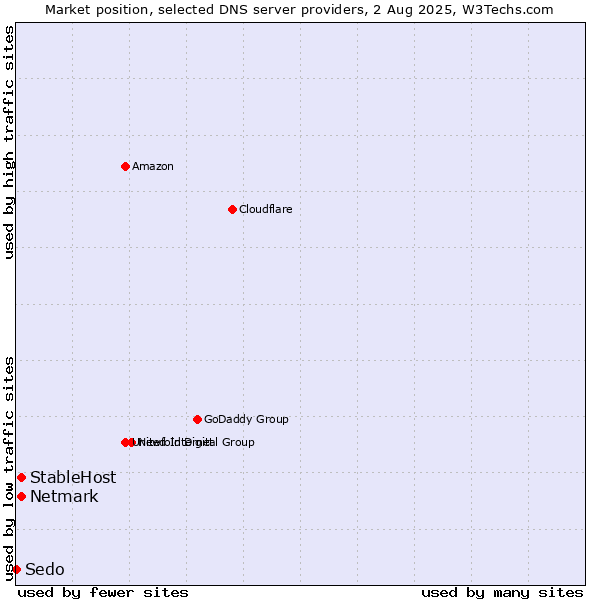 Market position of StableHost vs. Netmark vs. Sedo