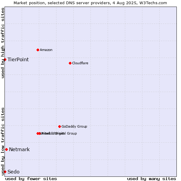 Market position of Netmark vs. TierPoint vs. Sedo