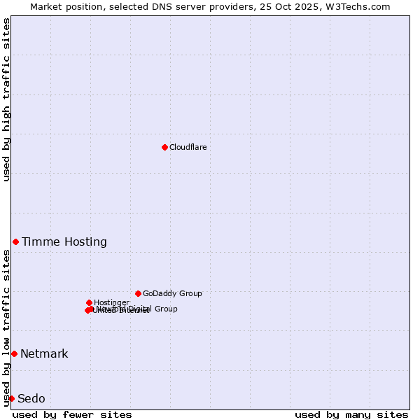 Market position of Timme Hosting vs. Netmark vs. Sedo