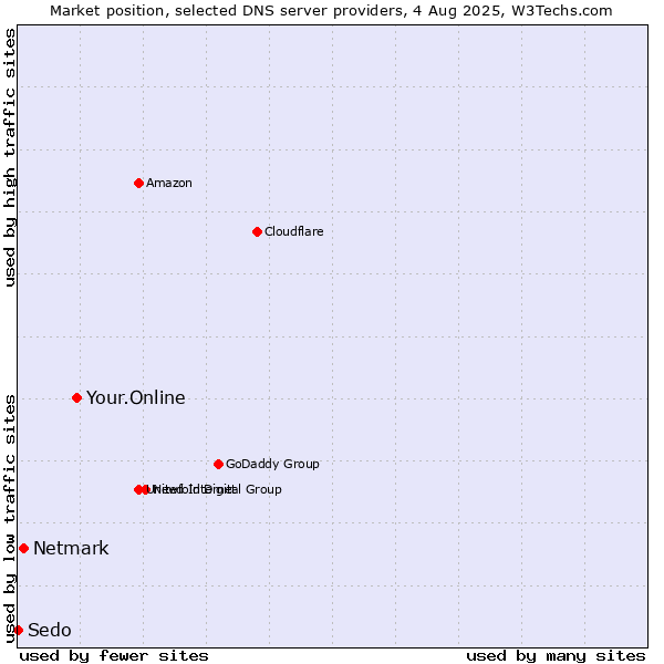Market position of Your.Online vs. Netmark vs. Sedo