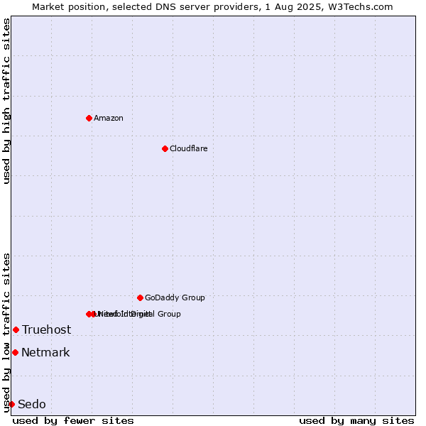 Market position of Truehost vs. Netmark vs. Sedo