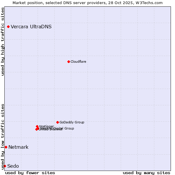 Market position of Vercara UltraDNS vs. Netmark vs. Sedo