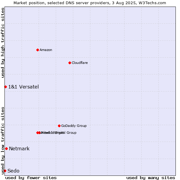 Market position of Netmark vs. 1&1 Versatel vs. Sedo
