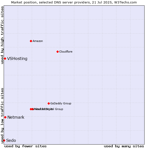 Market position of Netmark vs. VSHosting vs. Sedo