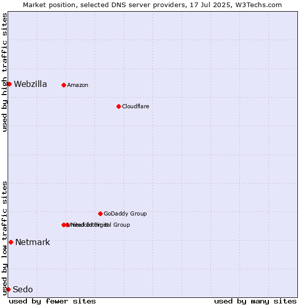 Market position of Netmark vs. Webzilla vs. Sedo