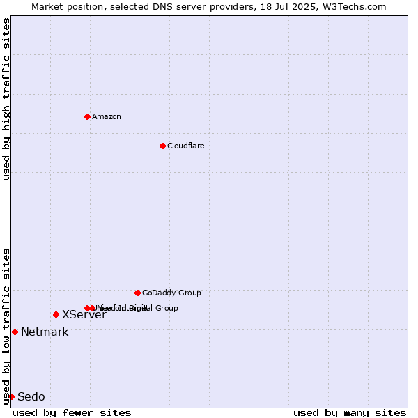 Market position of XServer vs. Netmark vs. Sedo