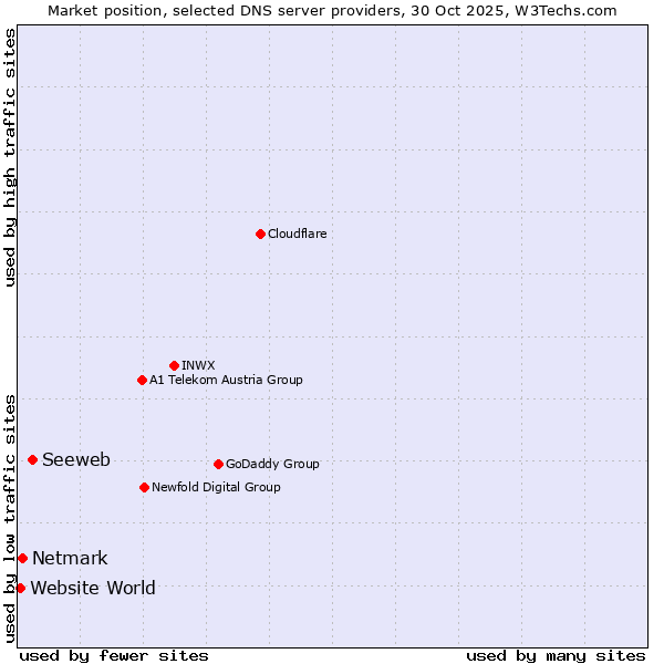 Market position of Seeweb vs. Netmark vs. Website World