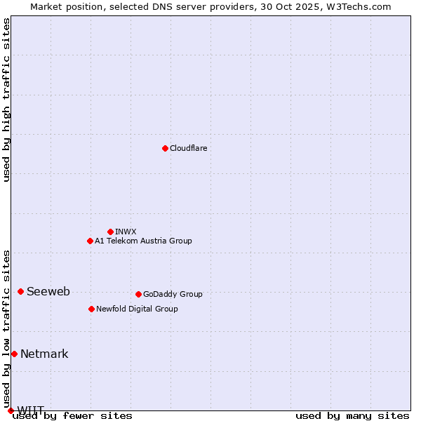Market position of Seeweb vs. Netmark vs. WIIT