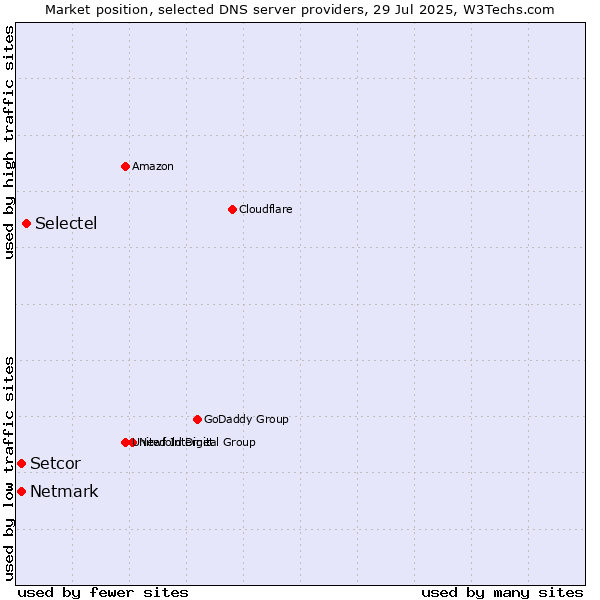 Market position of Selectel vs. Setcor vs. Netmark