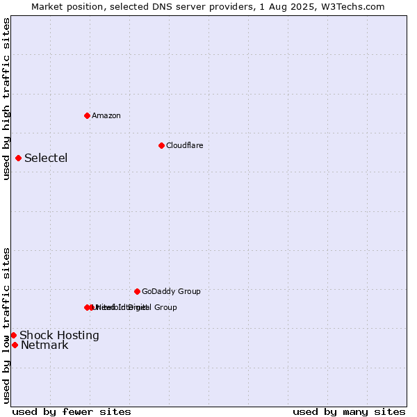 Market position of Selectel vs. Netmark vs. Shock Hosting