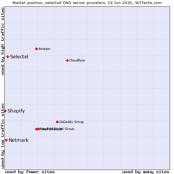 Market position of Selectel vs. Netmark vs. Shopify