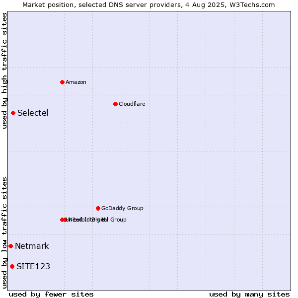 Market position of Selectel vs. SITE123 vs. Netmark