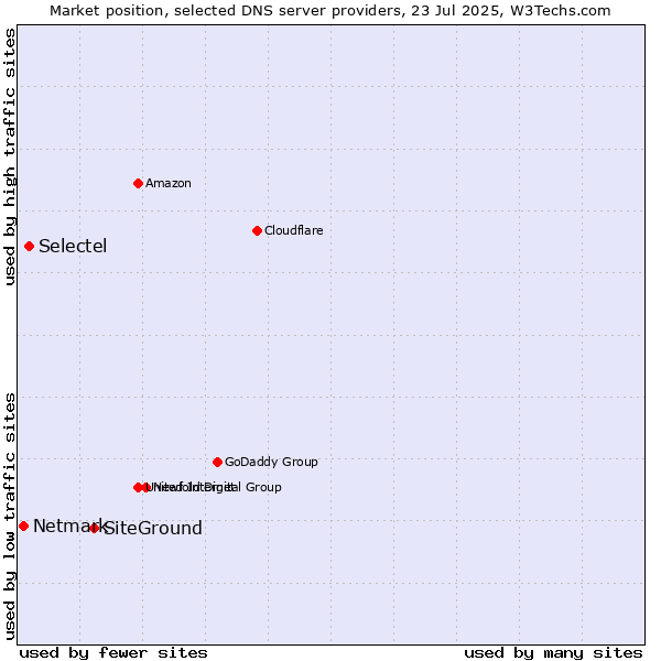 Market position of SiteGround vs. Selectel vs. Netmark