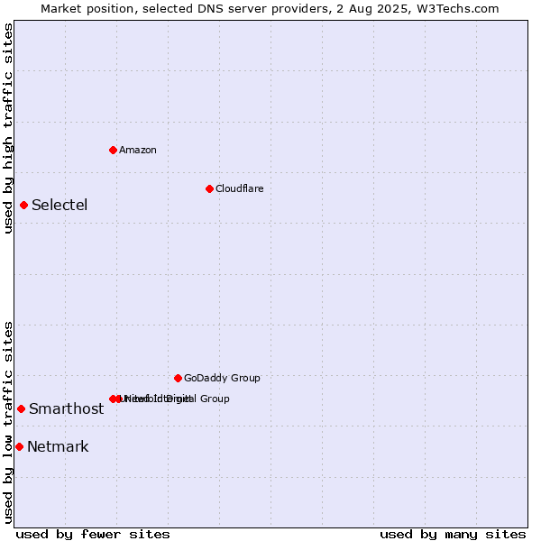 Market position of Selectel vs. Smarthost vs. Netmark