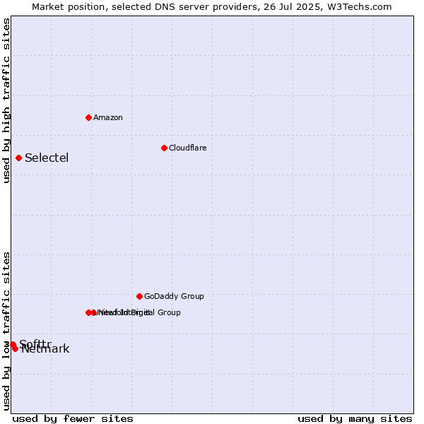 Market position of Selectel vs. Netmark vs. Softtr