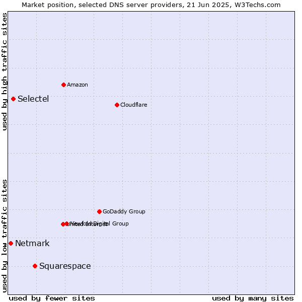 Market position of Squarespace vs. Selectel vs. Netmark