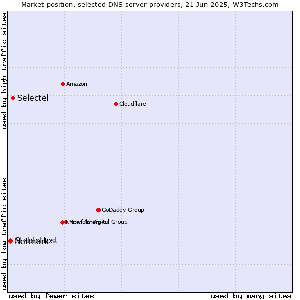 Market position of Selectel vs. StableHost vs. Netmark