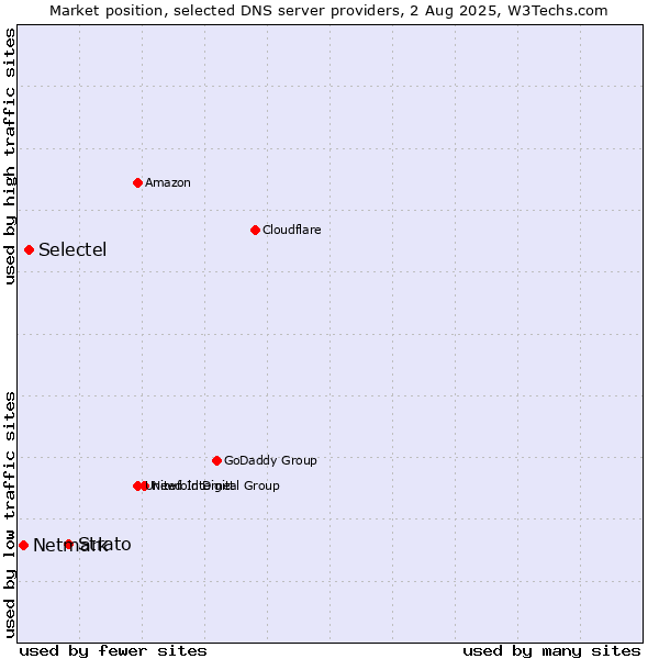 Market position of Strato vs. Selectel vs. Netmark
