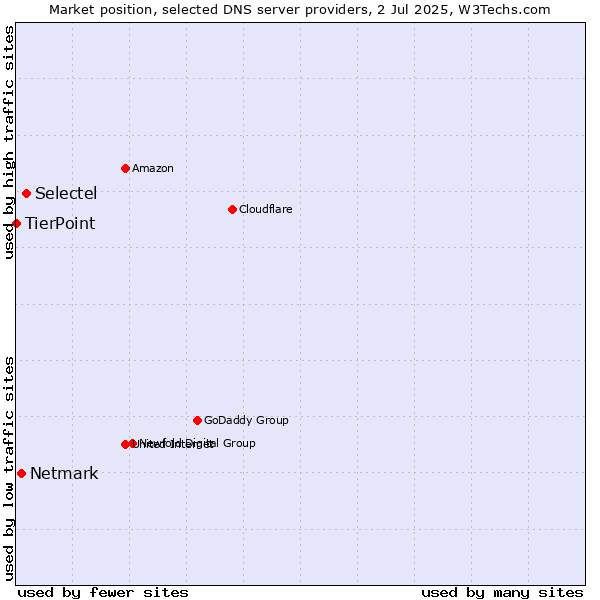Market position of Selectel vs. Netmark vs. TierPoint