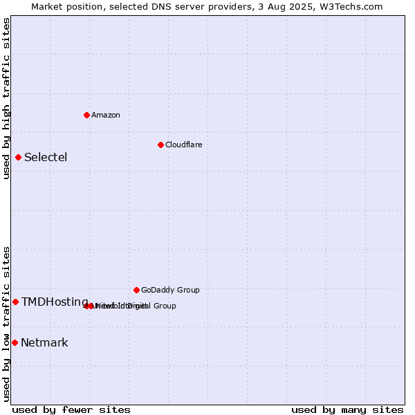 Market position of Selectel vs. TMDHosting vs. Netmark
